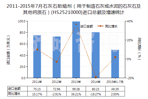 2011-2015年7月石灰石助熔劑（用于制造石灰或水泥的石灰石及其他鈣質(zhì)石）(HS25210000)進(jìn)口總額及增速統(tǒng)計(jì)